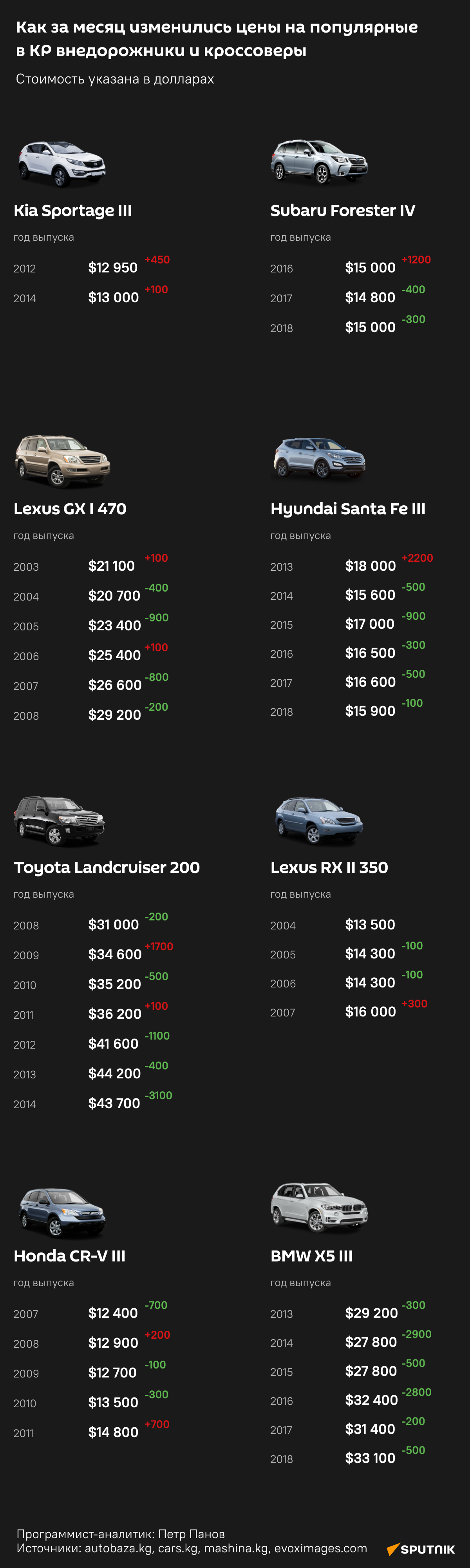 Как за месяц изменились цены на популярные в КР внедорожники и кроссоверы - Sputnik Кыргызстан