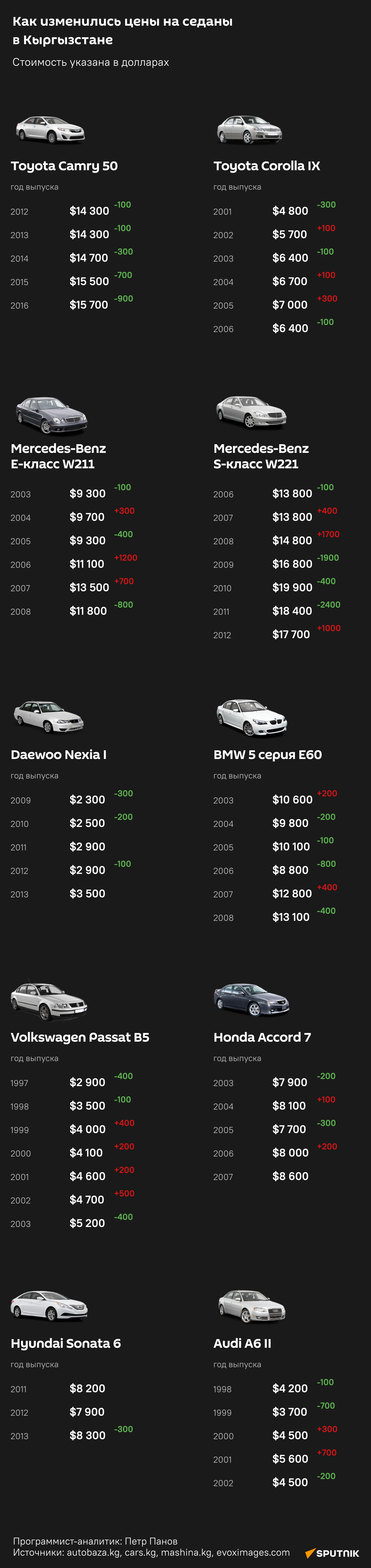 Как изменились цены на седаны в Кыргызстане - Sputnik Кыргызстан