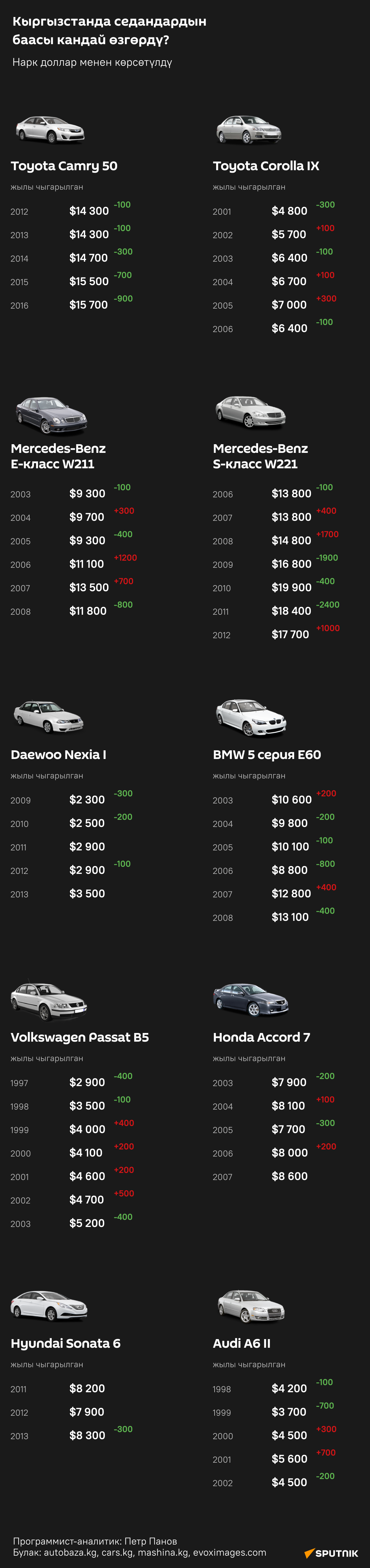 Кыргызстанда седандардын баасы кандай өзгөрдү? - Sputnik Кыргызстан
