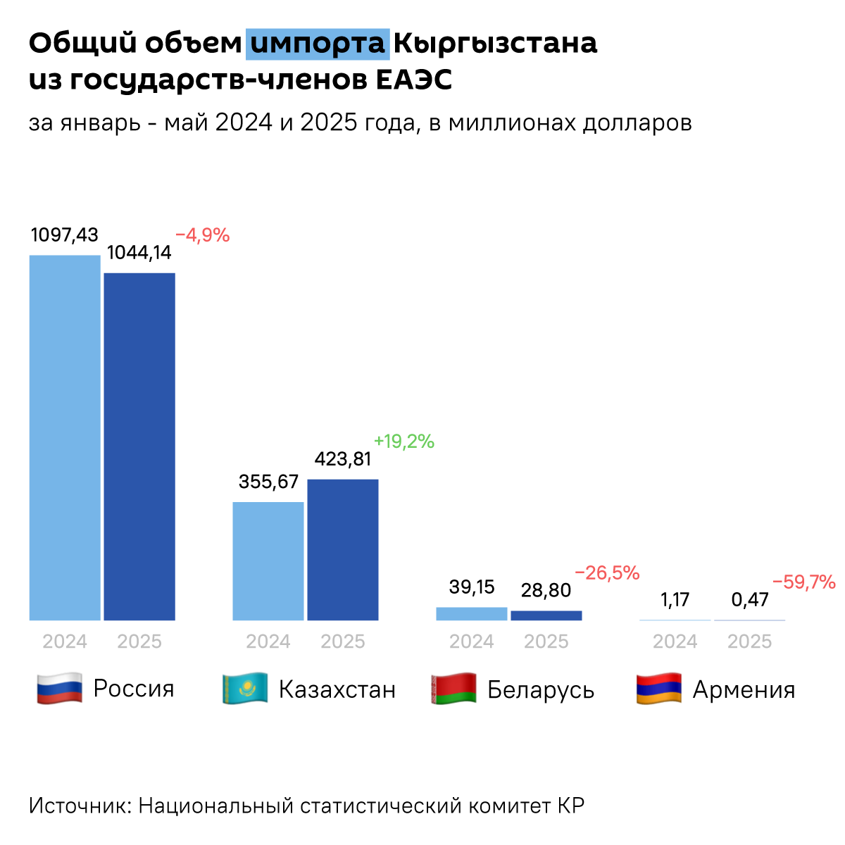 Общий объем импорта Кыргызстана из государств-членов ЕАЭС - Sputnik Кыргызстан