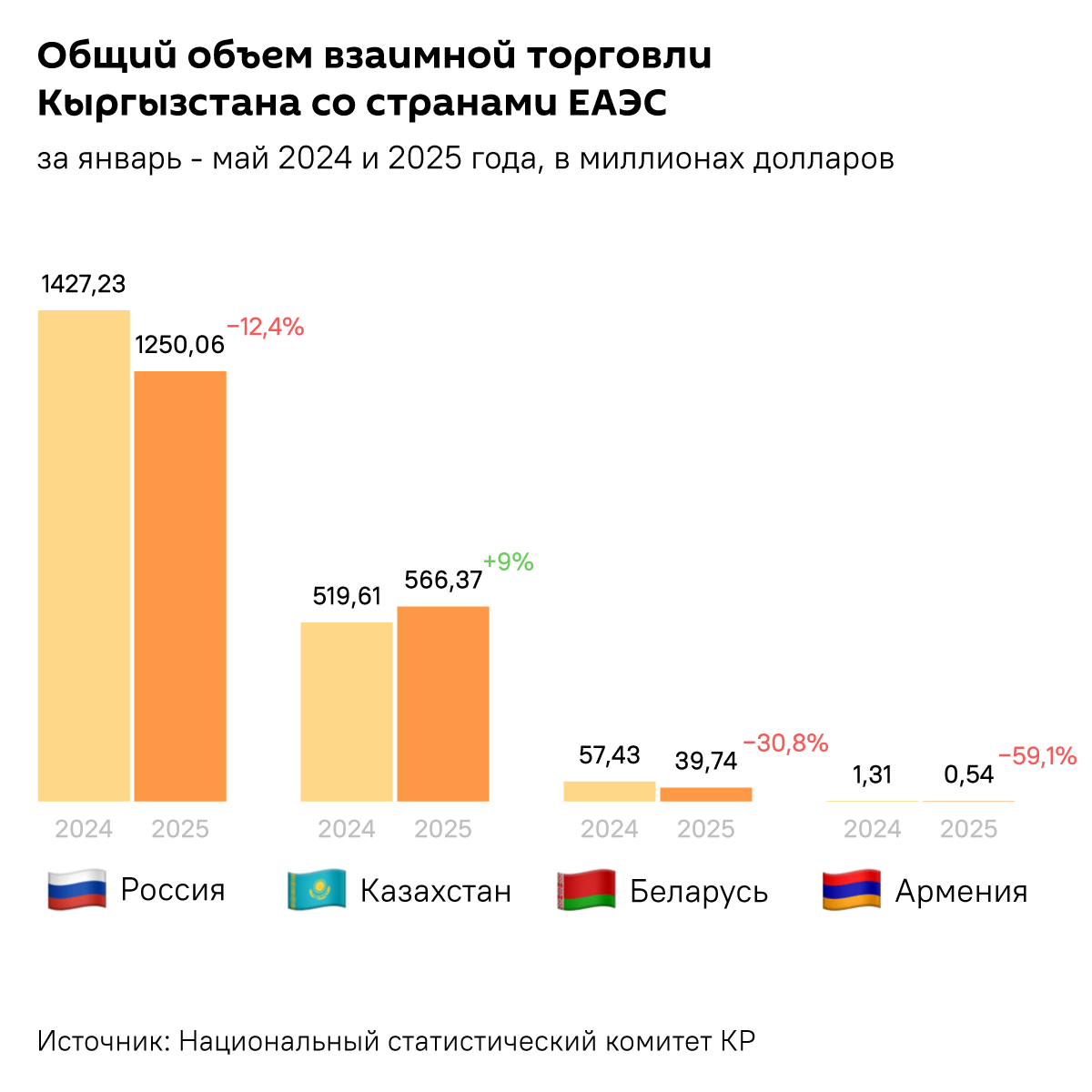 Общий объем взаимной торговли Кыргызстана со странами ЕАЭС - Sputnik Кыргызстан
