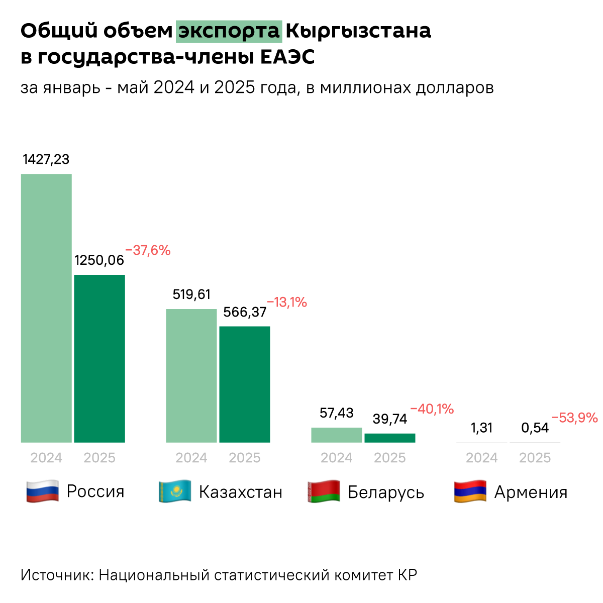 Общий объем экспорта Кыргызстана в государства-члены ЕАЭС  - Sputnik Кыргызстан