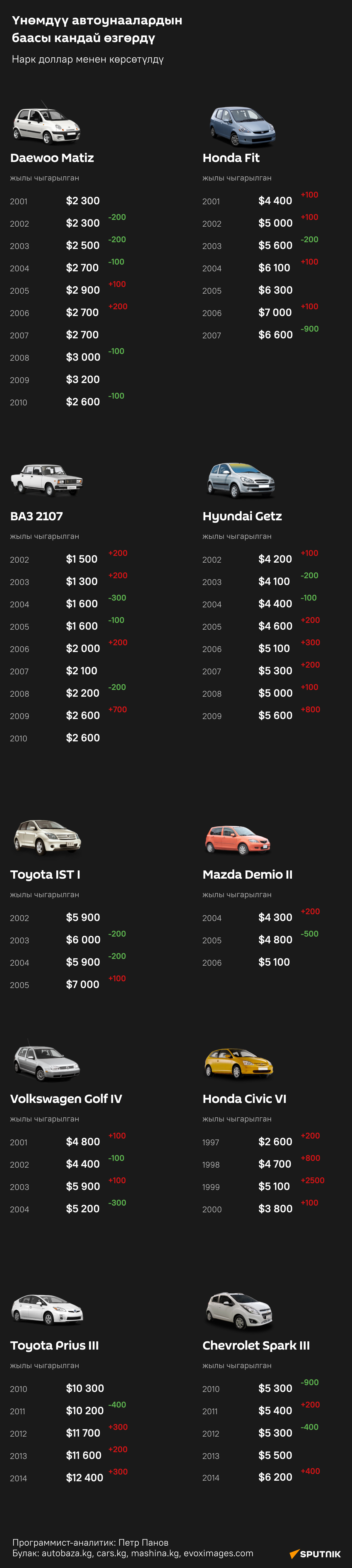 Үнөмдүү автоунаалардын баасы кандай өзгөрдү - Sputnik Кыргызстан