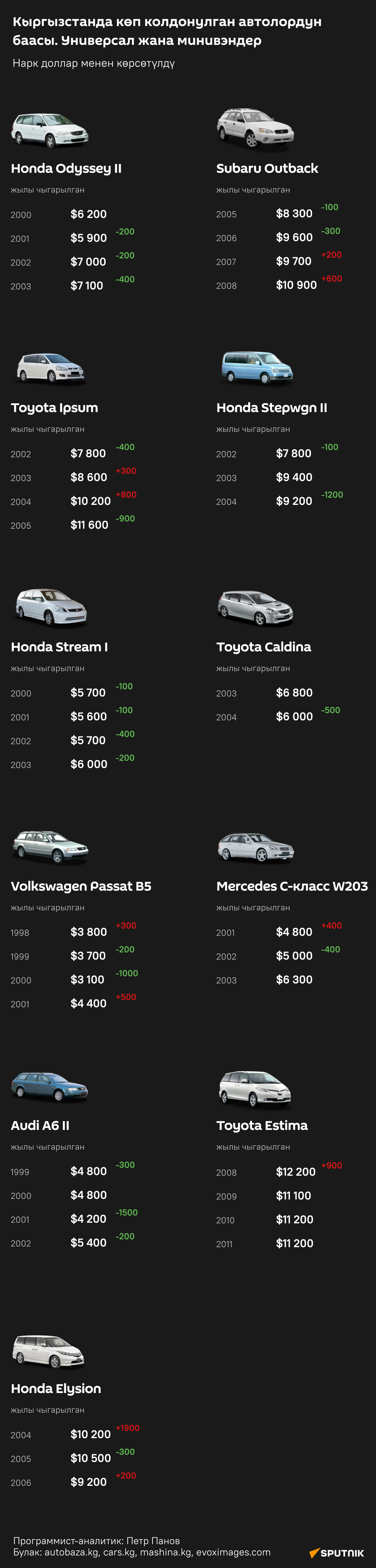 Кыргызстанда көп колдонулган автолордун баасы. Универсал жана минивэндер - Sputnik Кыргызстан