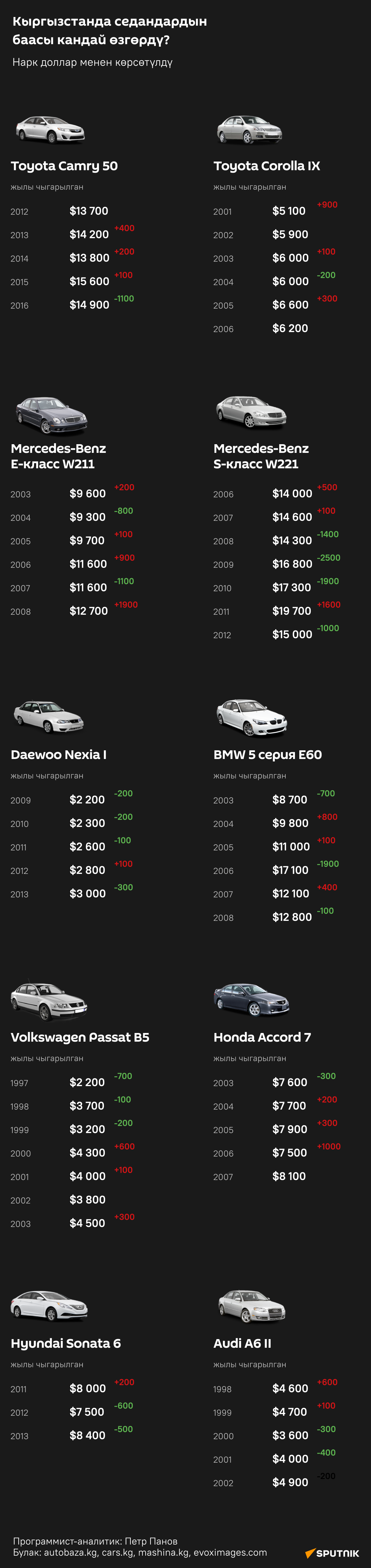 Кыргызстанда седандардын баасы кандай өзгөрдү? - Sputnik Кыргызстан