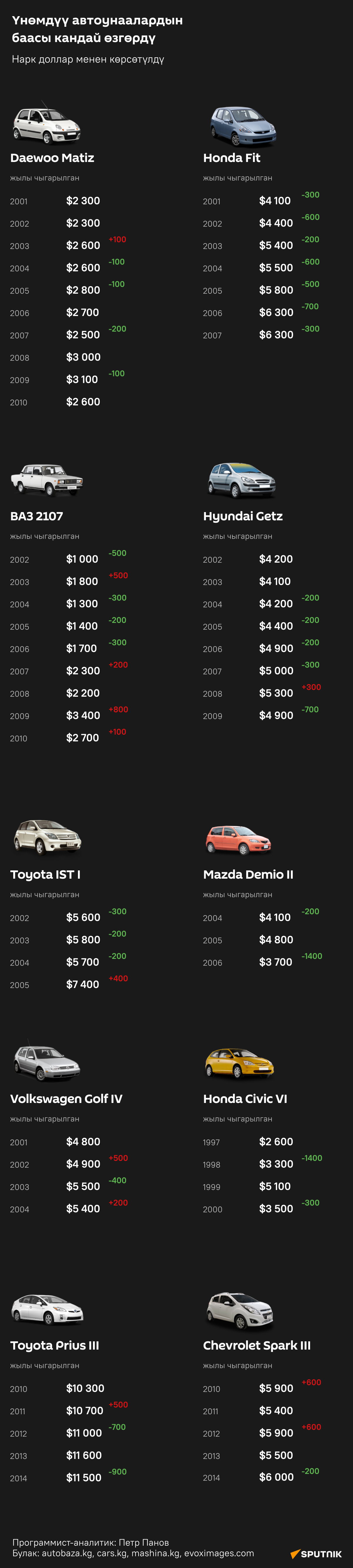 Үнөмдүү автоунаалардын баасы кандай өзгөрдү - Sputnik Кыргызстан