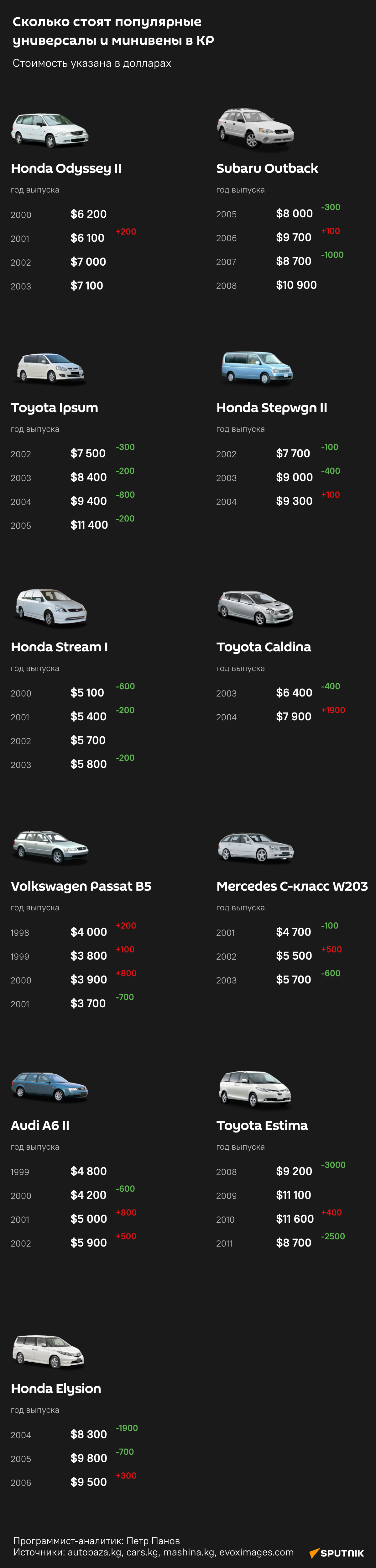 Сколько стоят популярные универсалы и минивены в КР - Sputnik Кыргызстан