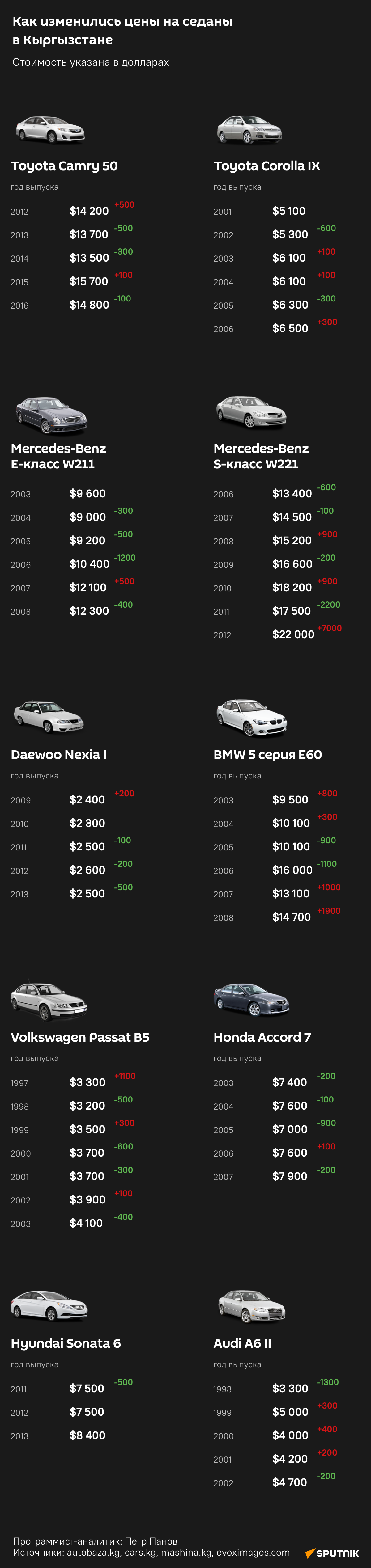 Как изменились цены на седаны в Кыргызстане - Sputnik Кыргызстан