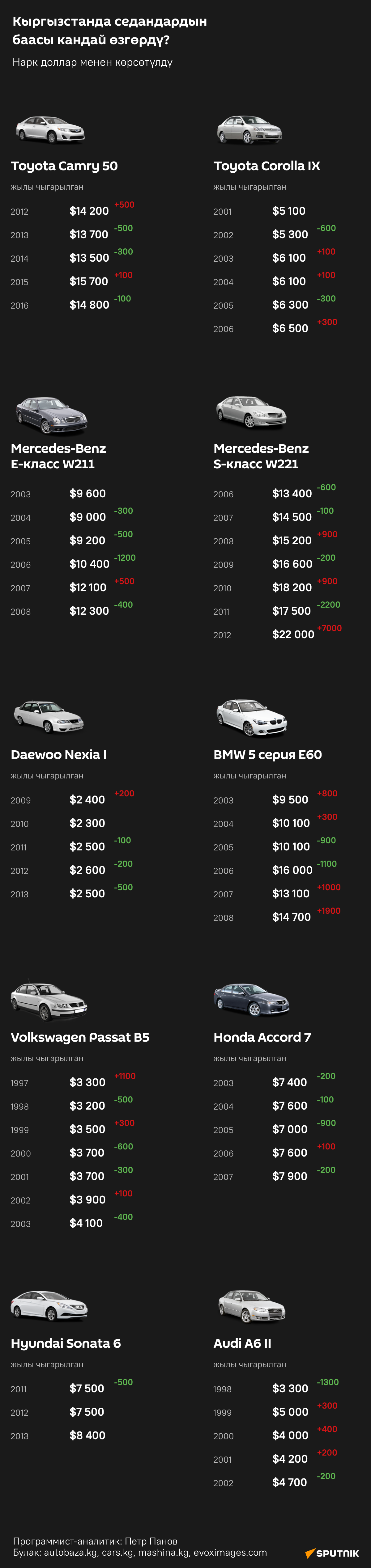 Кыргызстанда седандардын баасы кандай өзгөрдү? - Sputnik Кыргызстан