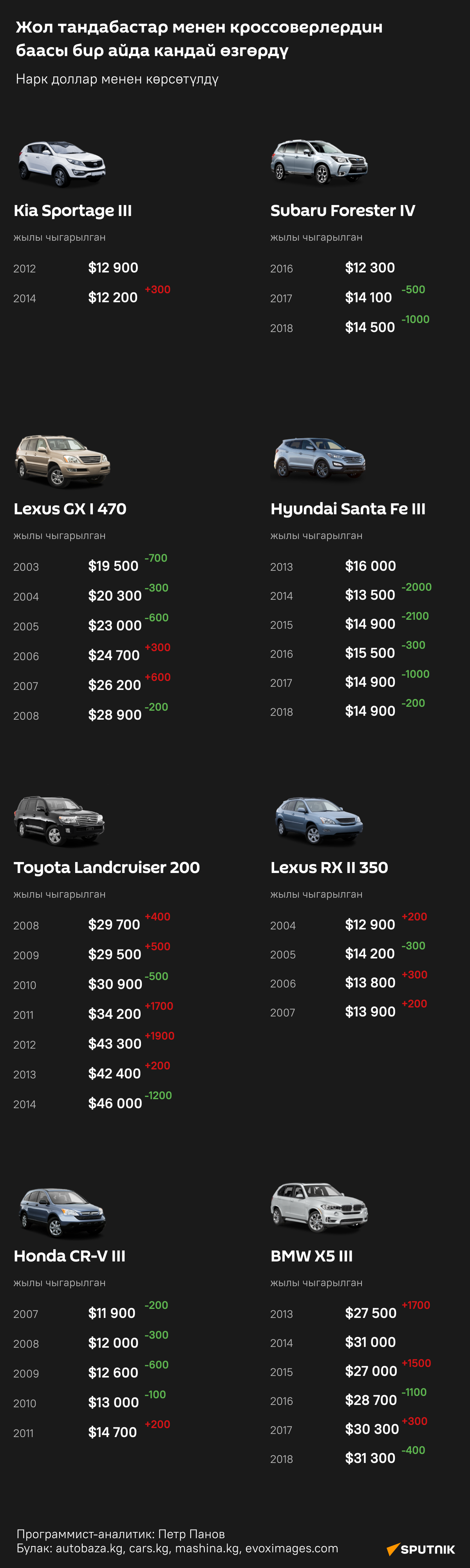 Жол тандабастар менен кроссоверлердин баасы бир айда кандай өзгөрдү - Sputnik Кыргызстан