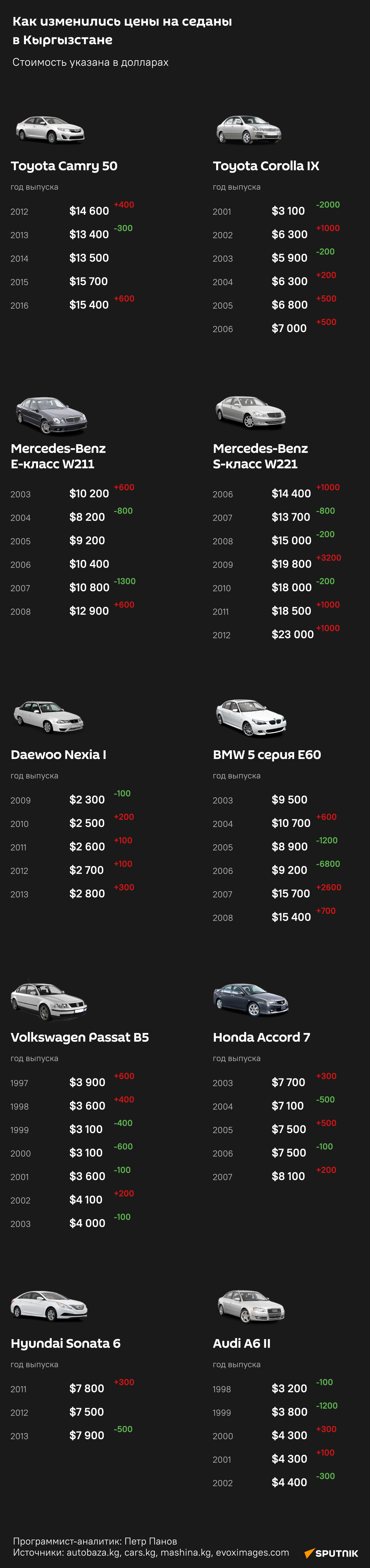 Как изменились цены на седаны в Кыргызстане - Sputnik Кыргызстан