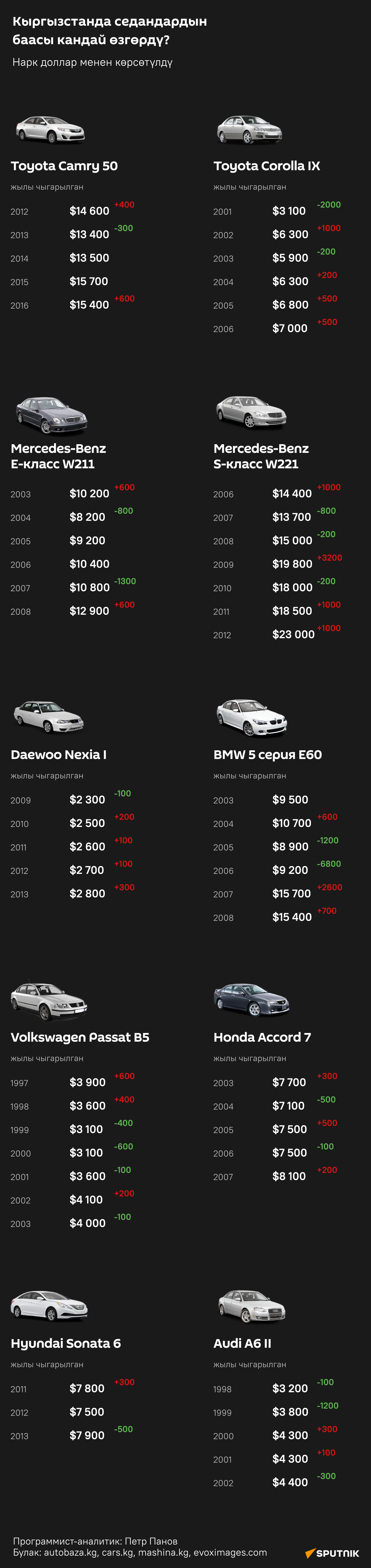 Кыргызстанда седандардын баасы кандай өзгөрдү? - Sputnik Кыргызстан