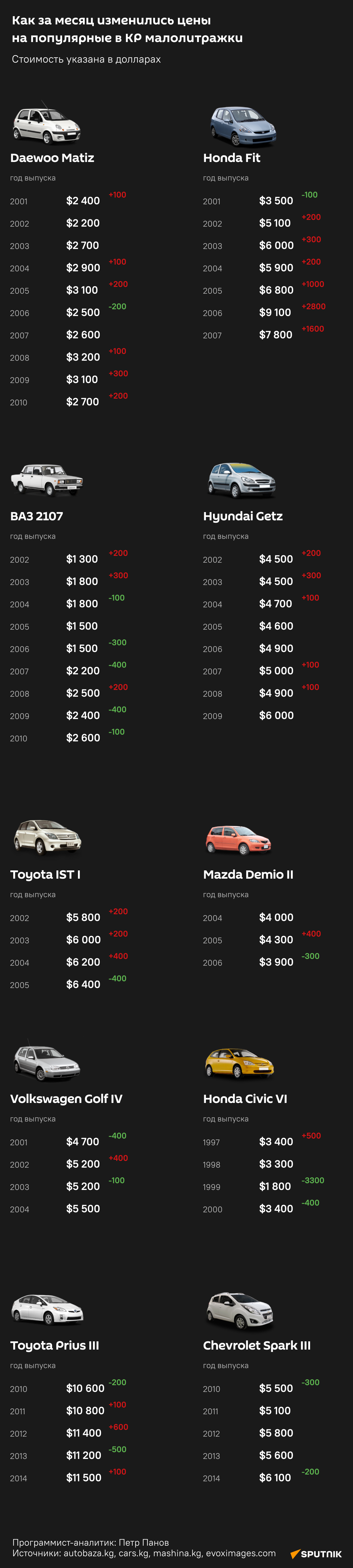 Как за месяц изменились цены на популярные в КР малолитражки - Sputnik Кыргызстан