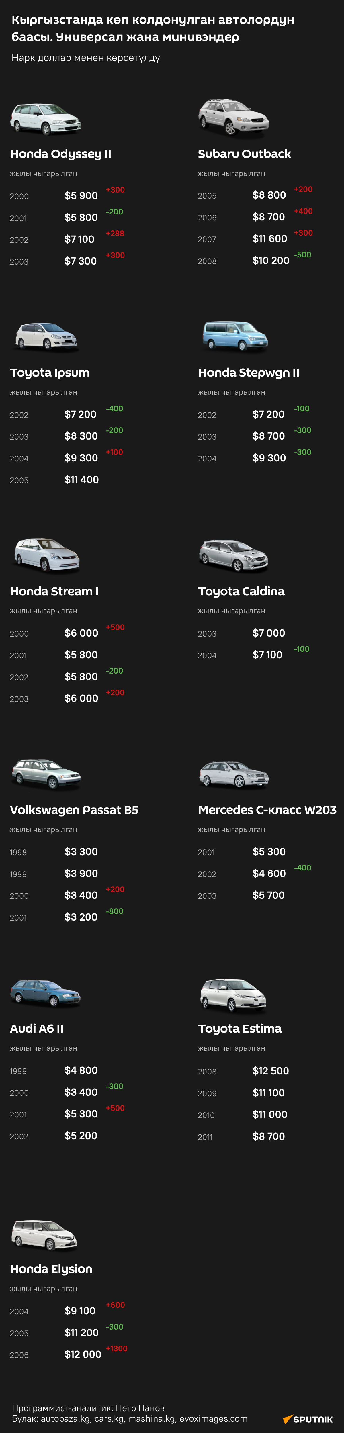 Кыргызстанда көп колдонулган автолордун баасы. Универсал жана минивэндер - Sputnik Кыргызстан