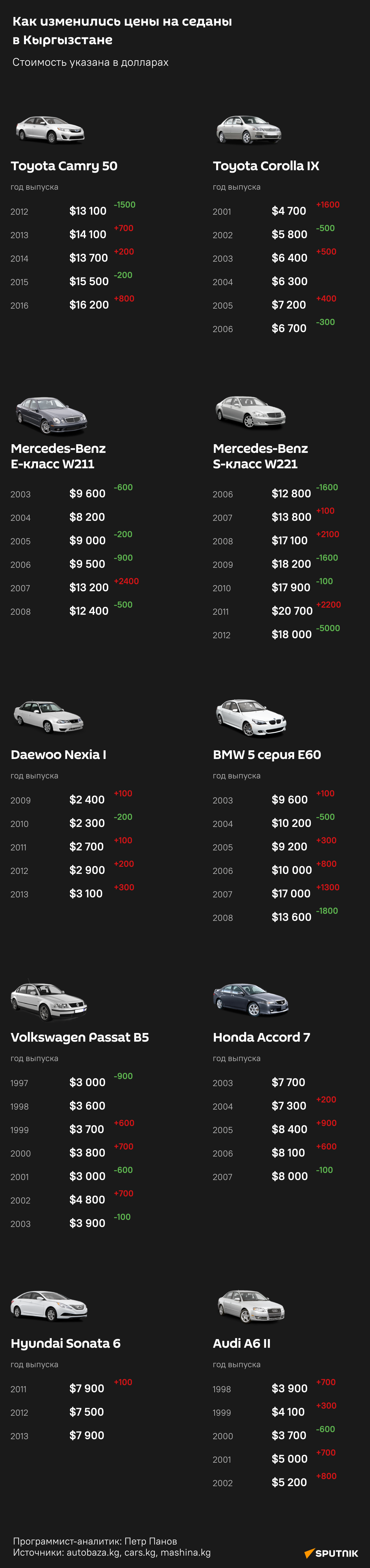 Как изменились цены на седаны в Кыргызстане - Sputnik Кыргызстан