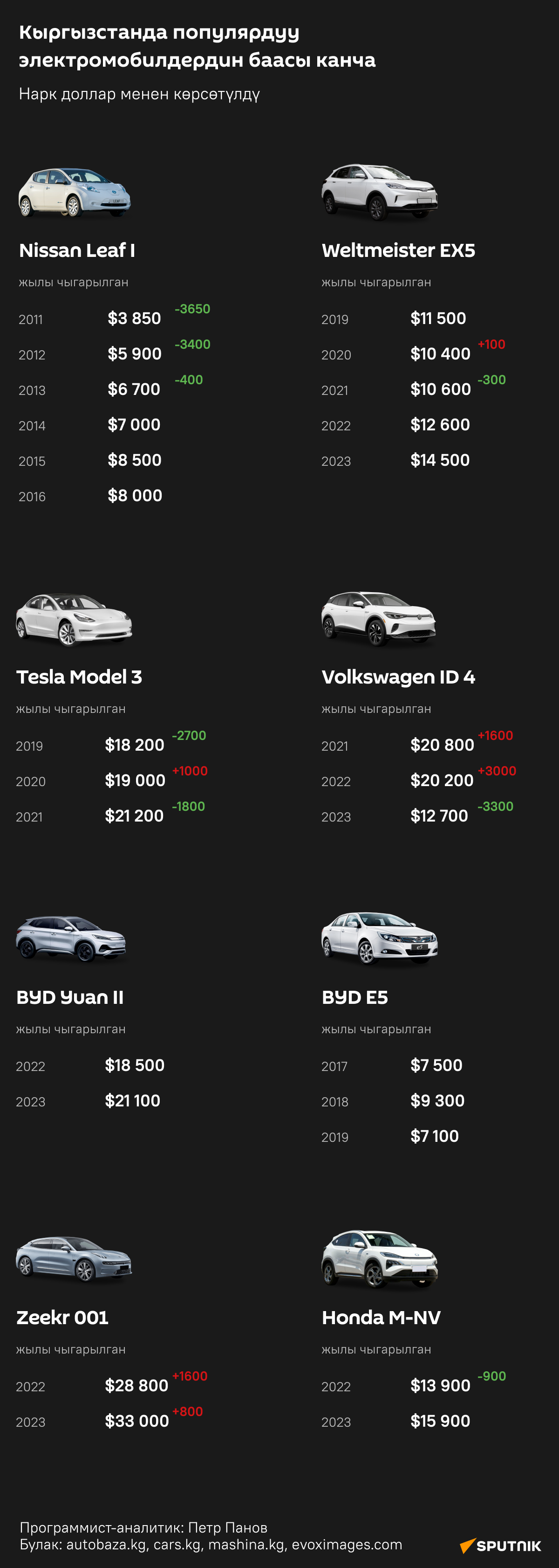 Кыргызстанда популярдуу электромобилдердин баасы канча - Sputnik Кыргызстан