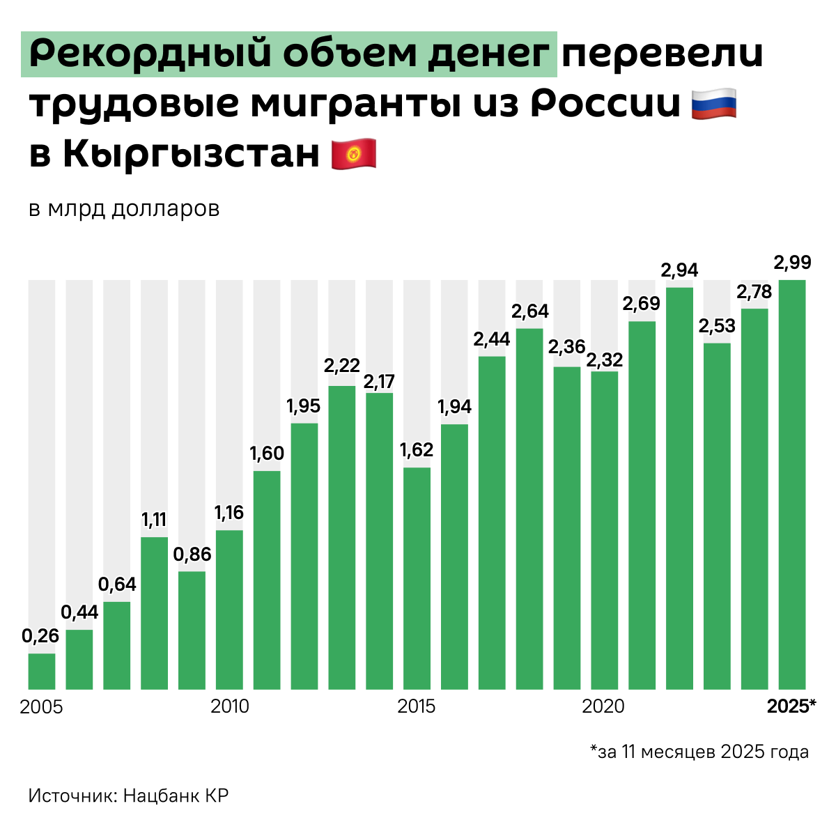 Рекордный объем денег перевели трудовые мигранты из России  - Sputnik Кыргызстан