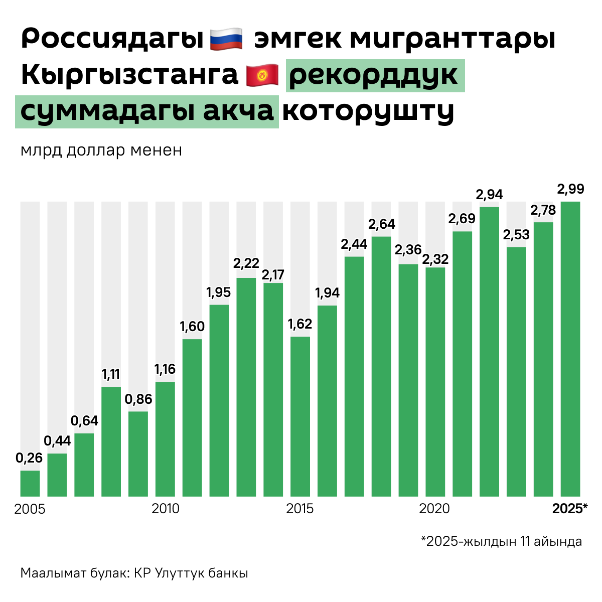 Россиядагы эмгек мигранттары Кыргызстанга рекорддук суммадагы акча которушту  - Sputnik Кыргызстан