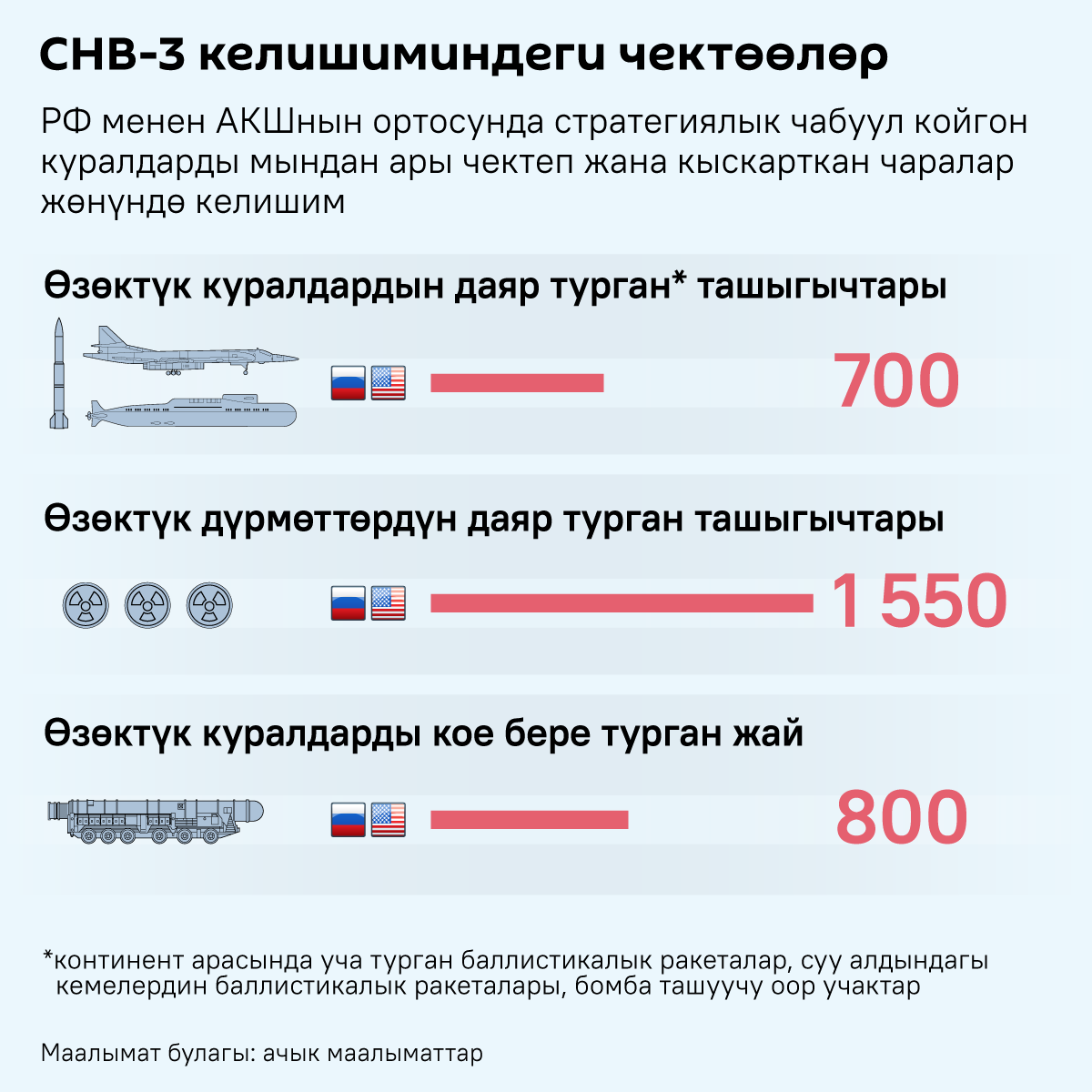 СНВ-3 келишиминдеги чектөөлөр  - Sputnik Кыргызстан