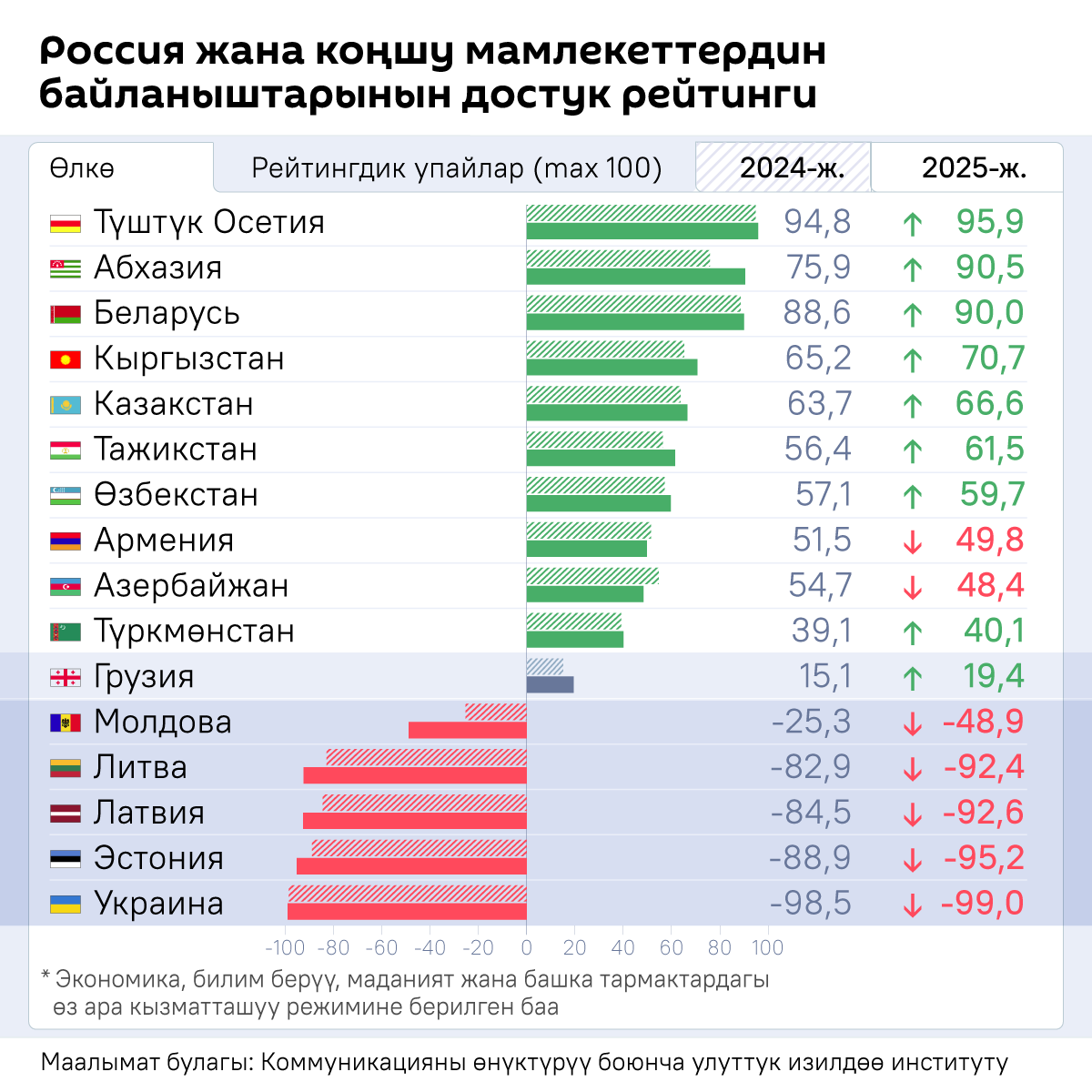 Россия жана коңшу мамлекеттердин байланыштарынын достук рейтинги  - Sputnik Кыргызстан