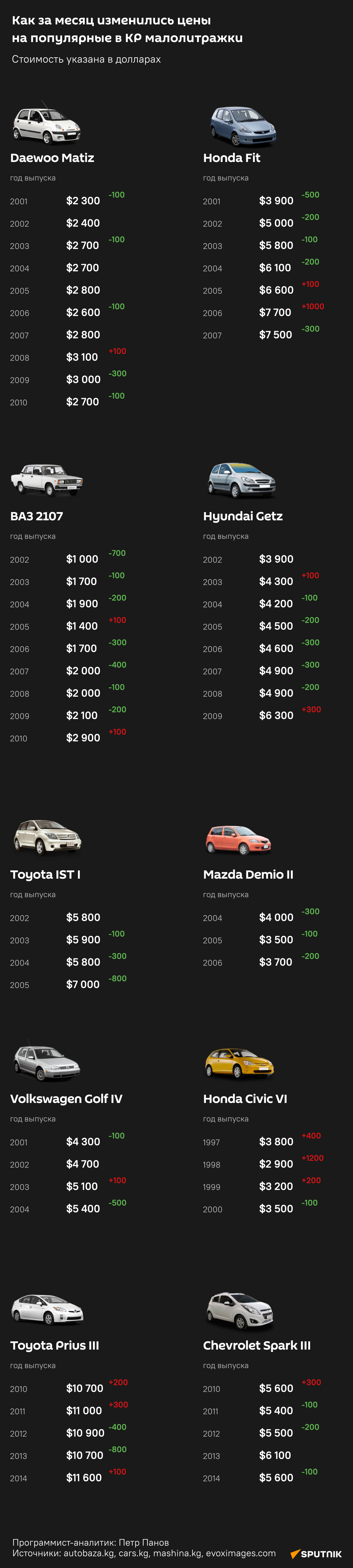Как за месяц изменились цены на популярные в КР малолитражки - Sputnik Кыргызстан