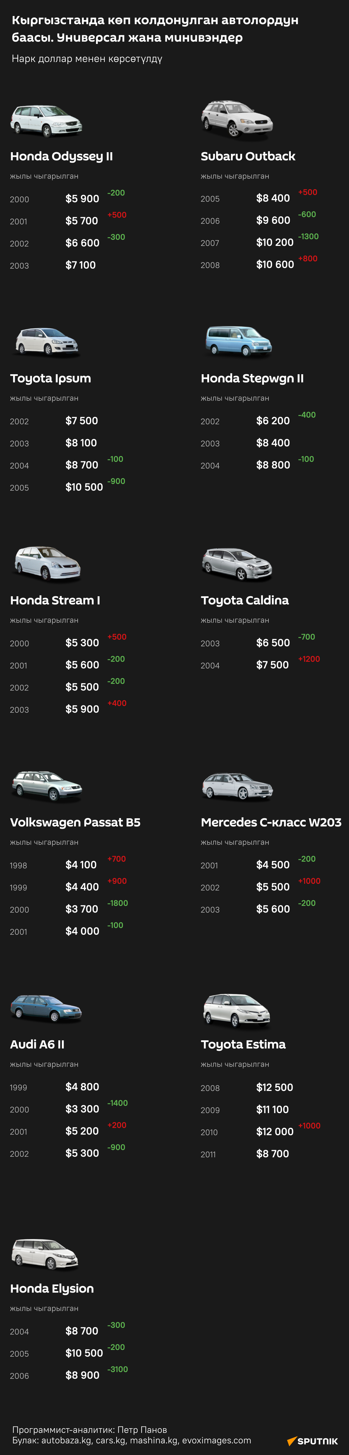 Кыргызстанда көп колдонулган автолордун баасы. Универсал жана минивэндер - Sputnik Кыргызстан