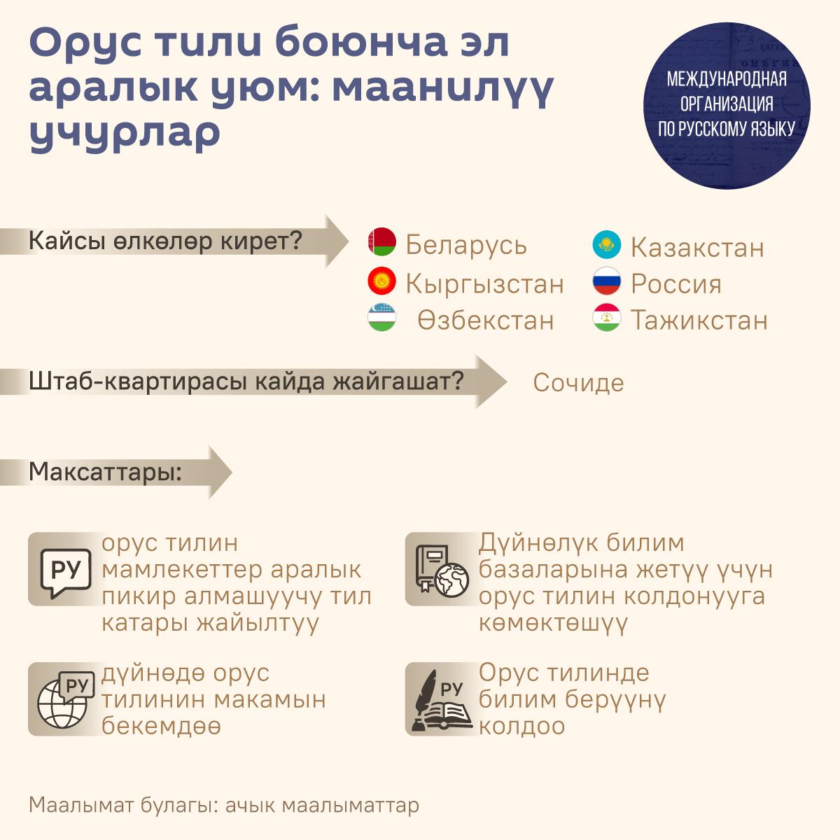 Орус тили боюнча эл аралык уюм тууралуу инфографика - Sputnik Кыргызстан