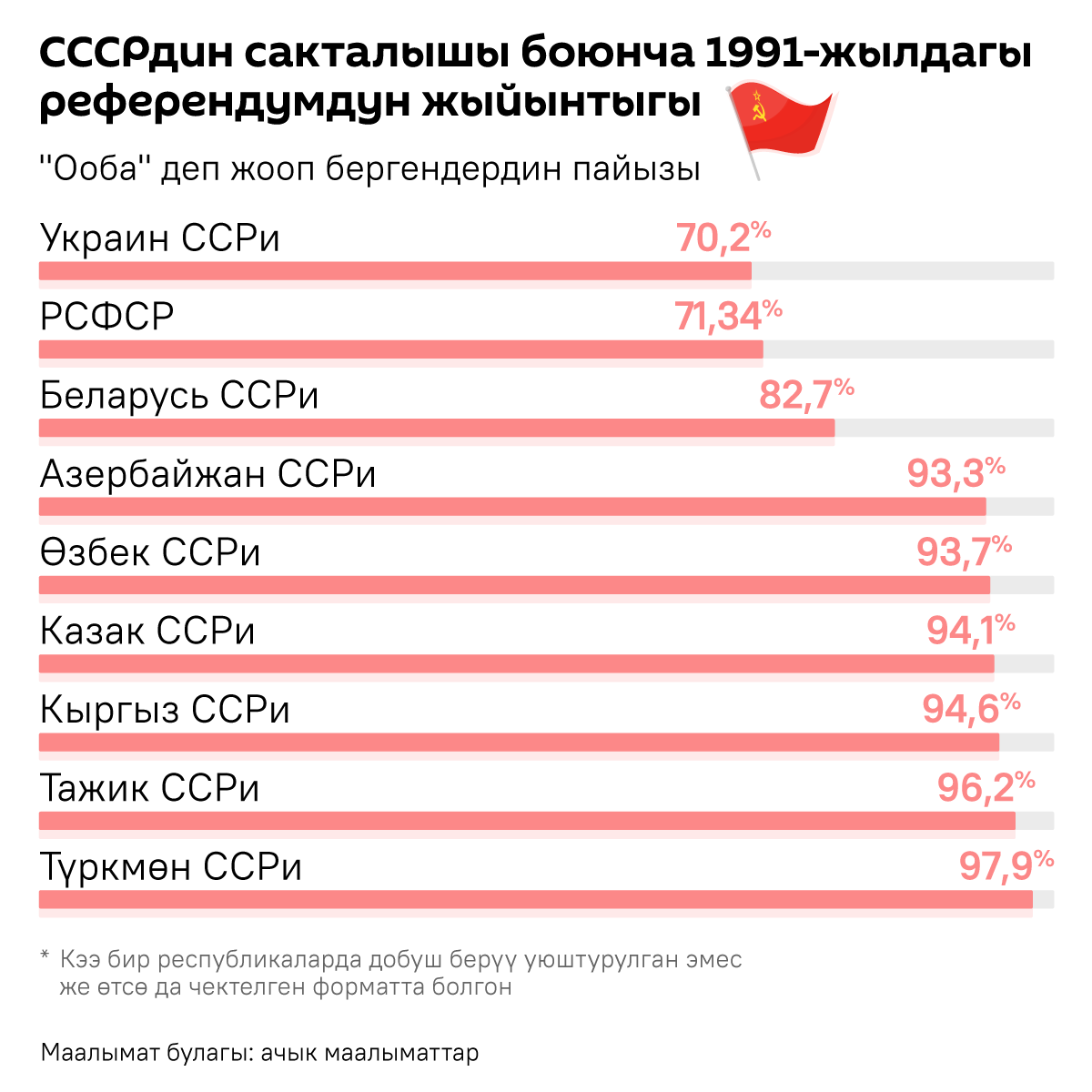 СССРдин сакталышы боюнча 1991-жылдагы референдумдун жыйынтыгы  - Sputnik Кыргызстан