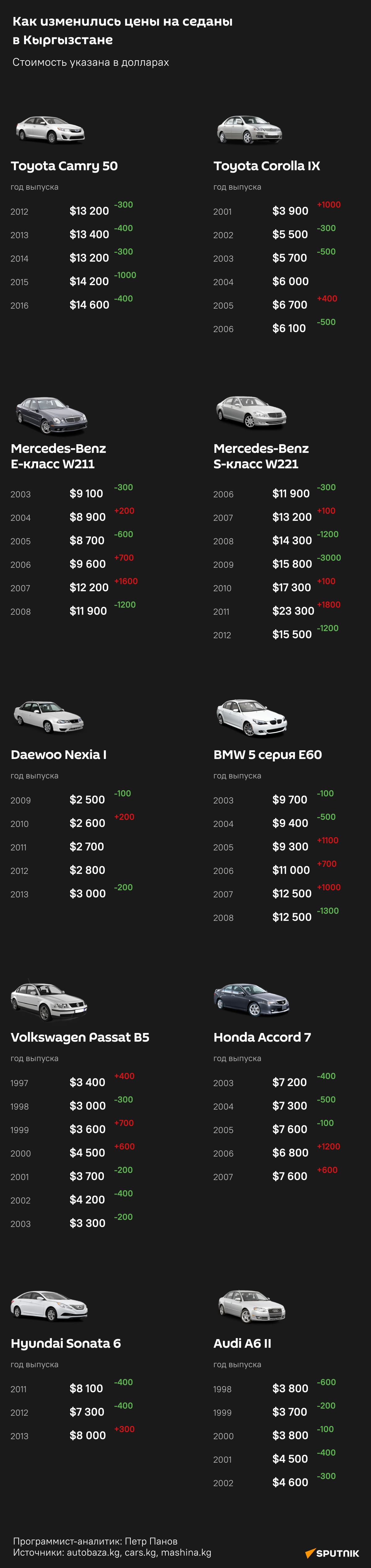 Как изменились цены на седаны в Кыргызстане - Sputnik Кыргызстан