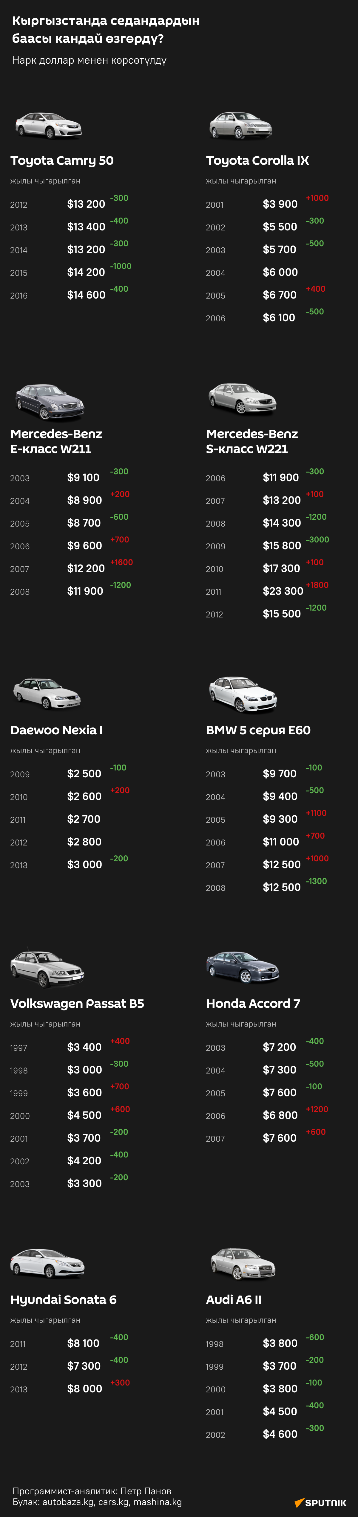 Кыргызстанда седандардын баасы кандай өзгөрдү? - Sputnik Кыргызстан