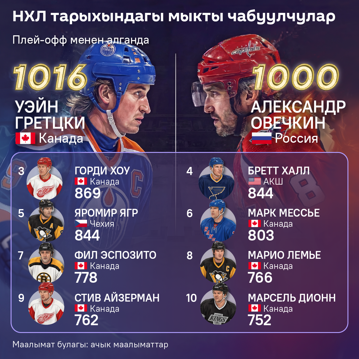 НХЛ тарыхындагы мыкты чабуулчулар - Sputnik Кыргызстан