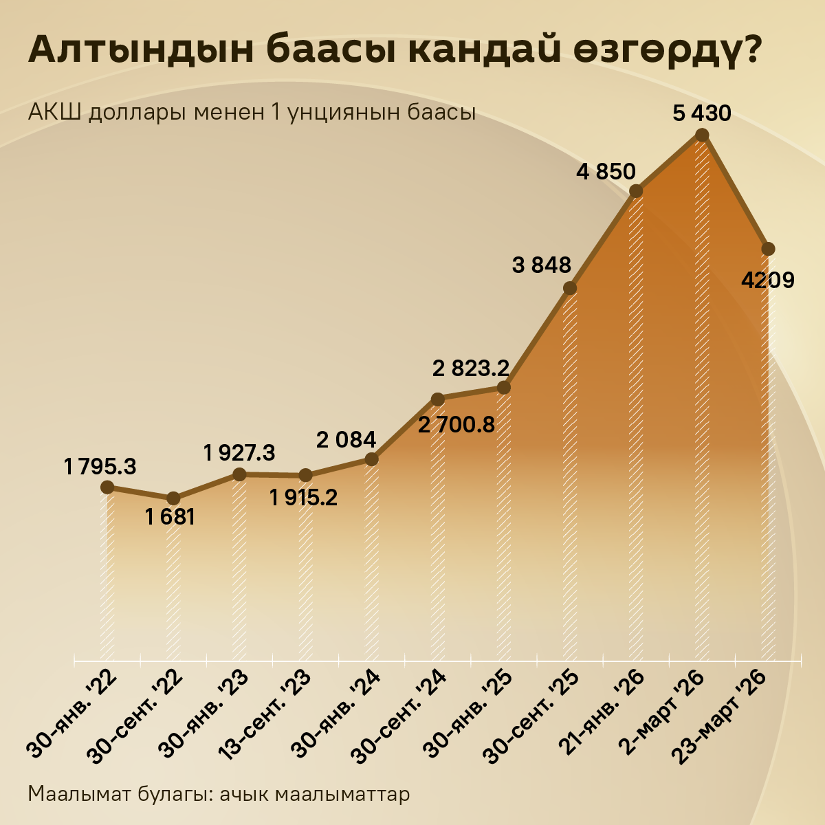 Алтындын баасы кандай өзгөрдү? - Sputnik Кыргызстан
