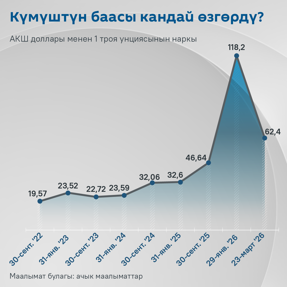 Күмүштүн баасы кандай өзгөрдү? - Sputnik Кыргызстан