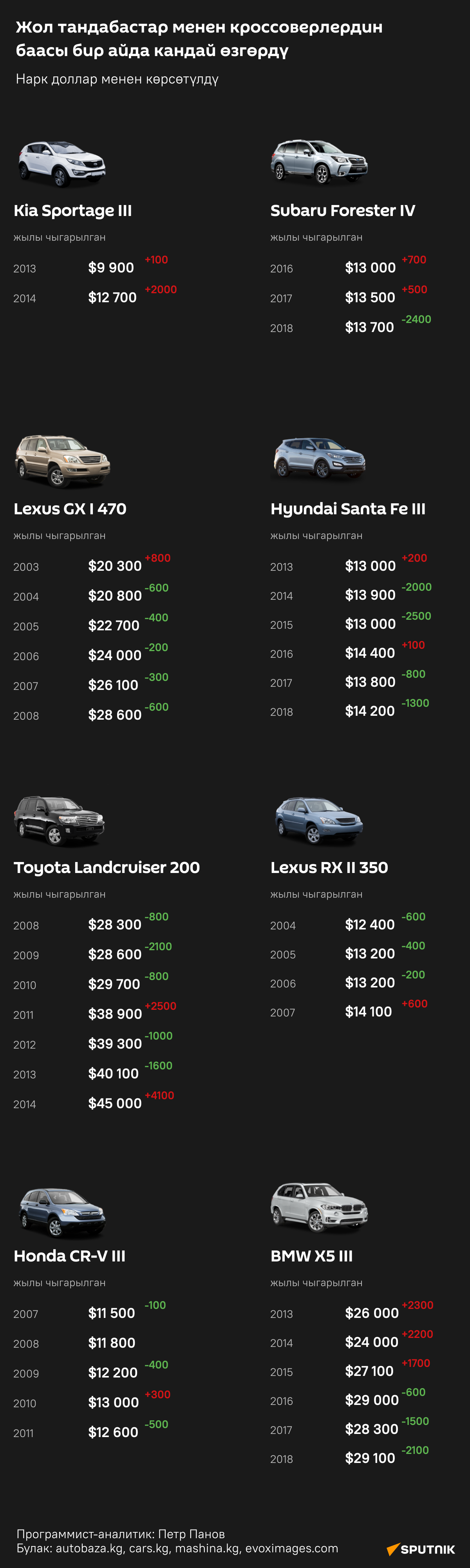 Жол тандабастар менен кроссоверлердин баасы бир айда кандай өзгөрдү - Sputnik Кыргызстан