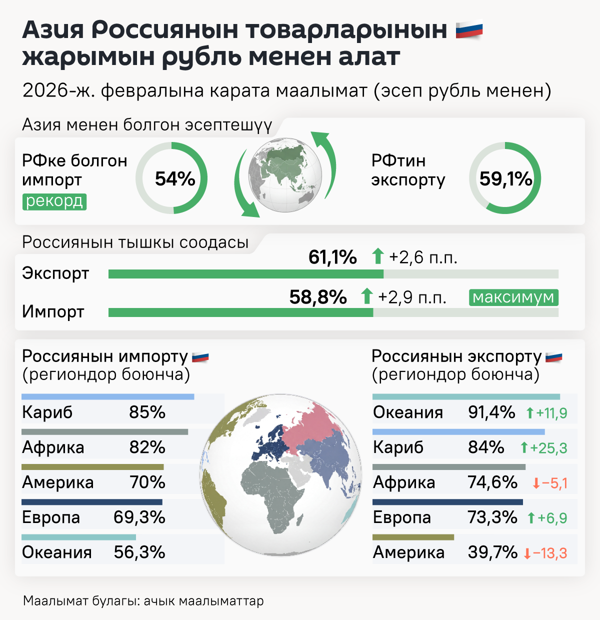 Азия Россиянын товарларынын жарымын рубль менен алат - Sputnik Кыргызстан