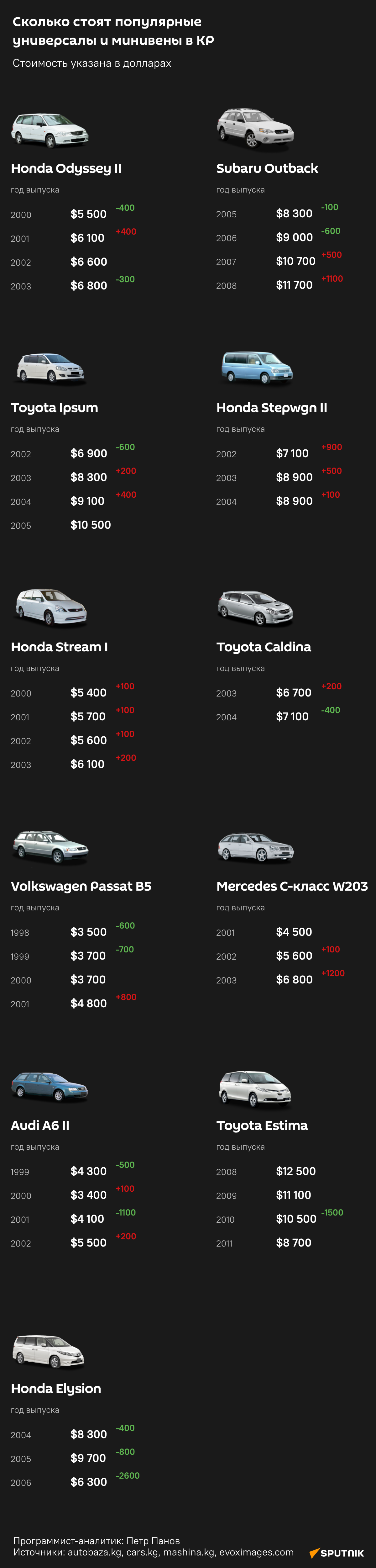 Сколько стоят популярные универсалы и минивены в КР - Sputnik Кыргызстан