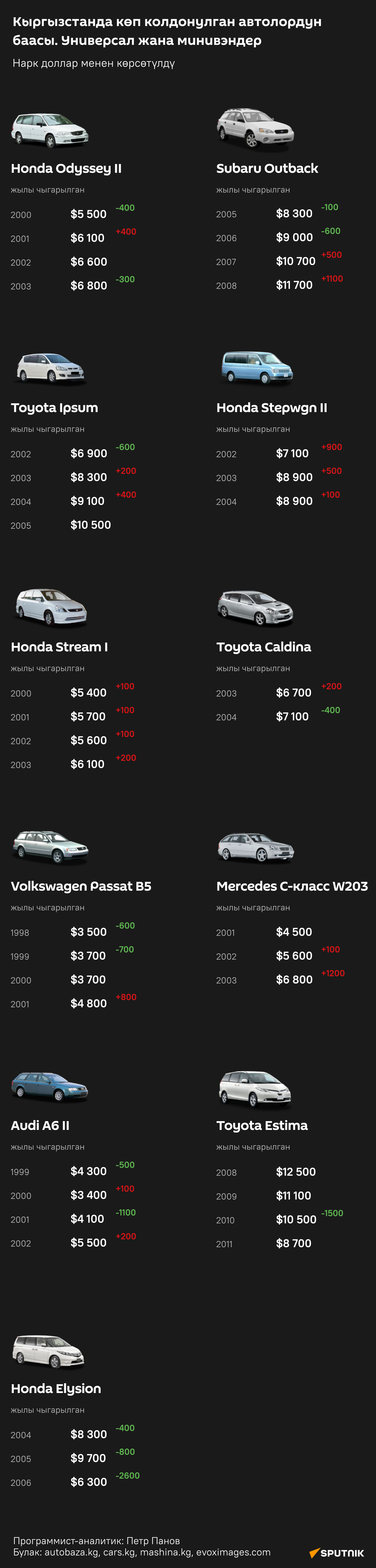 Кыргызстанда көп колдонулган автолордун баасы. Универсал жана минивэндер - Sputnik Кыргызстан