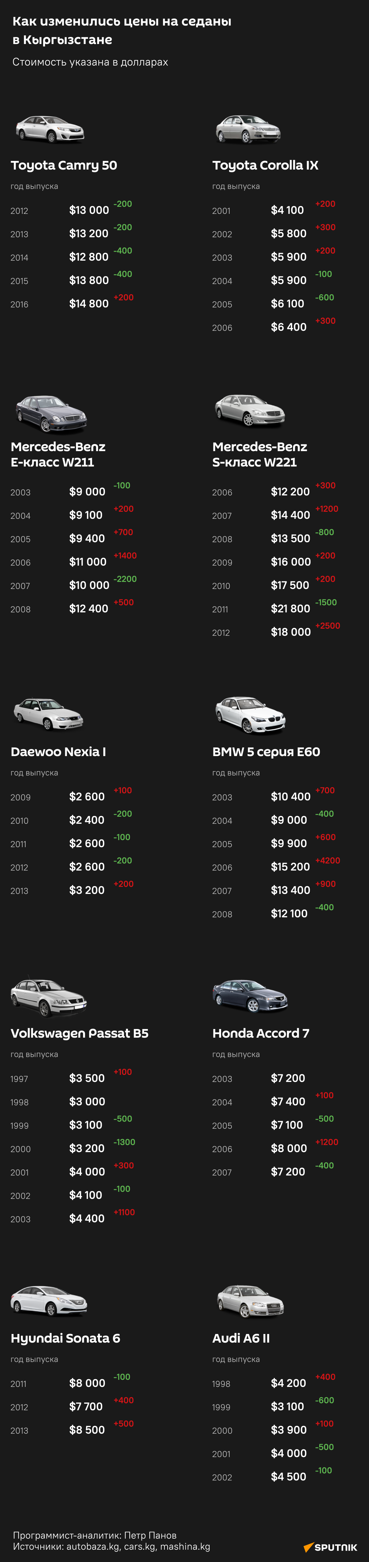 Как изменились цены на седаны в Кыргызстане - Sputnik Кыргызстан