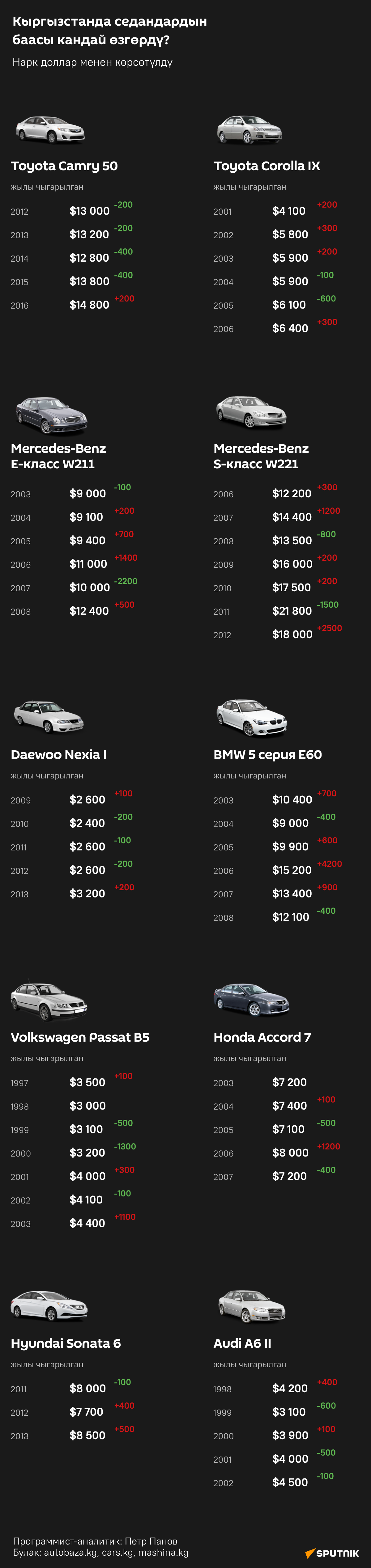 Кыргызстанда седандардын баасы кандай өзгөрдү? - Sputnik Кыргызстан