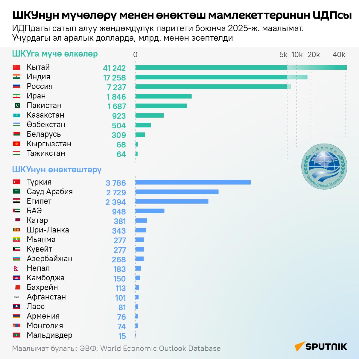 ШКУнун мүчөлөрү менен өнөктөш мамлекеттеринин ИДПсы  - Sputnik Кыргызстан