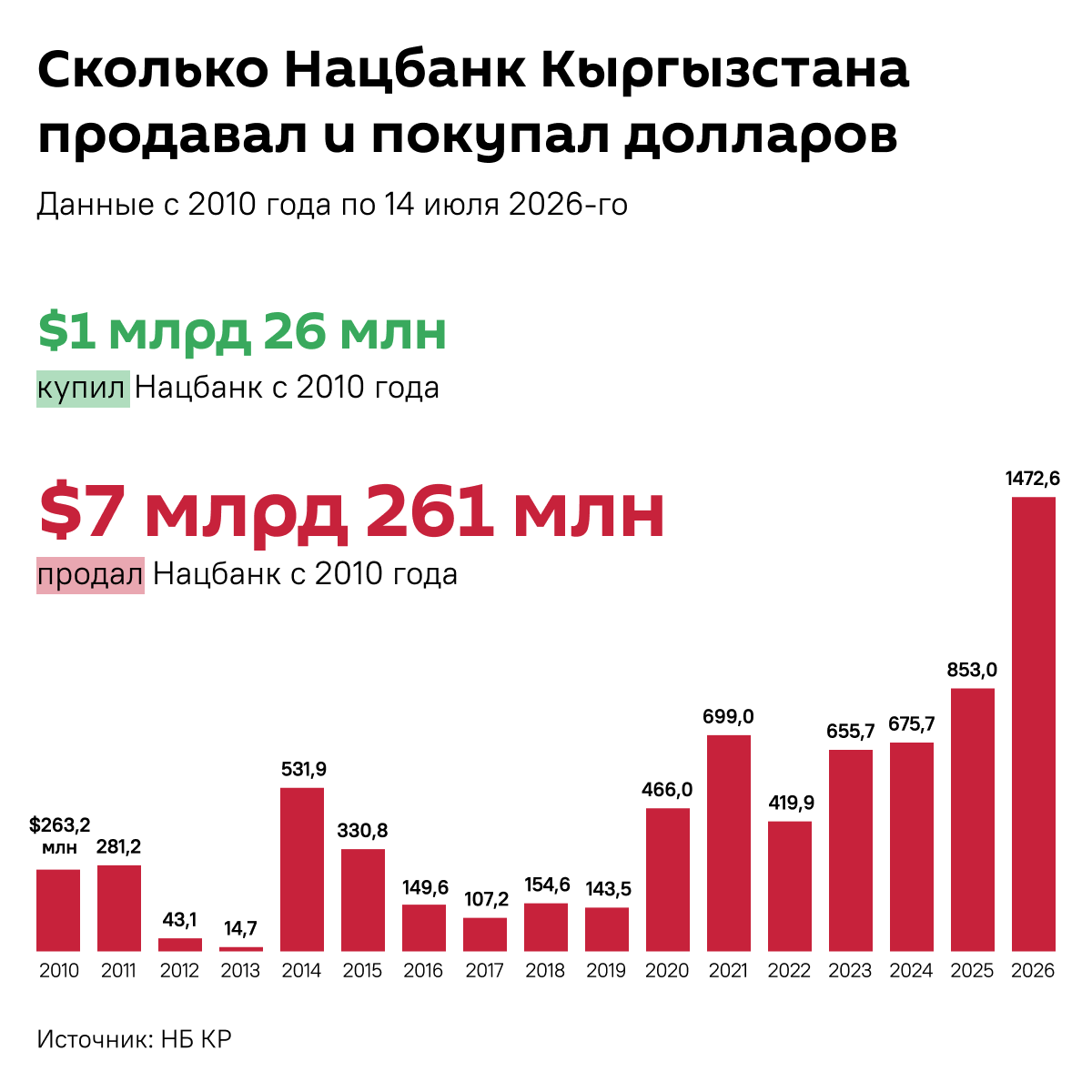 Сколько Нацбанк Кыргызстана продавал и покупал долларов - Sputnik Кыргызстан