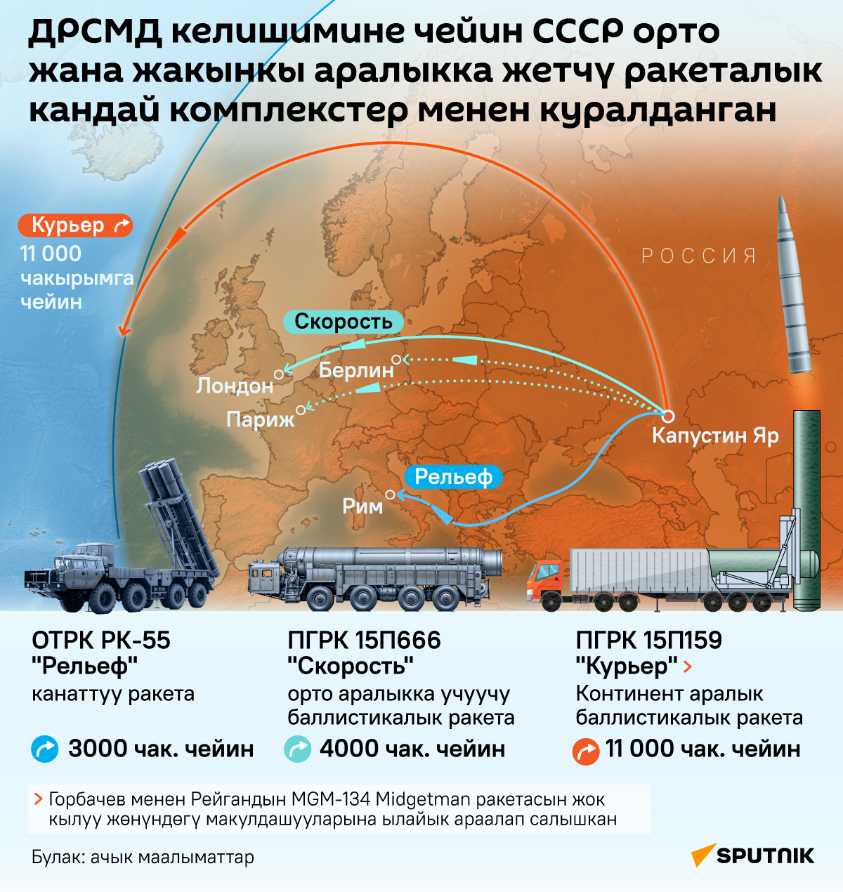 ДРСМД келишимине чейин СССР орто жана жакынкы аралыкка жетчү ракеталык кандай комплекстер менен куралданган - Sputnik Кыргызстан
