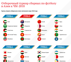 Отборочный турнир результаты. Чемпионат мира по футболу отборочный турнир. Чемпионат мира по футболу 2018 (отборочный турнир). Чемпионат мира по футболу 2018 отборочный турнир группы. Чемпионат мира по футболу Азия таблица.