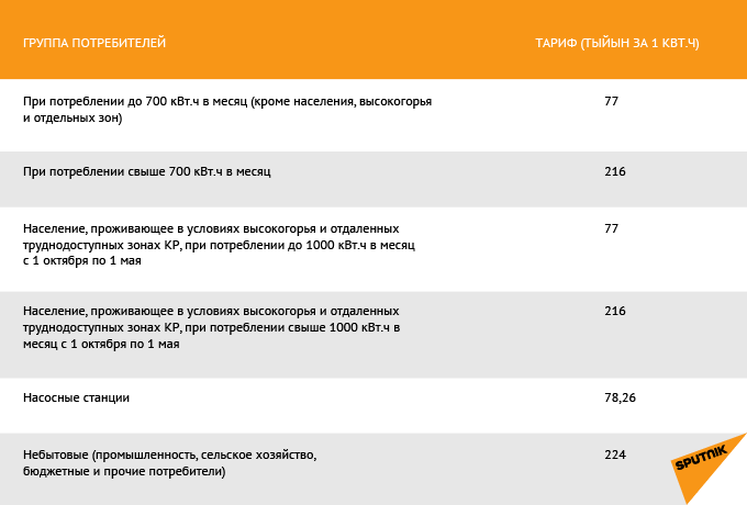 Тариф электроэнергии в пермском крае 2024. Тариф электричество в Кыргызстане. Стоимость электроэнергии в Кыргызстане. Тарифы на свет Кыргызстан.