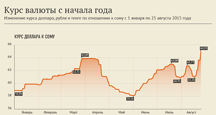 Курс доллара к рублю на апрель