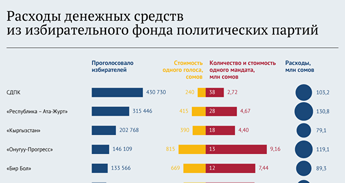 Сколько партий в тюменской области. Сколько партия Кыргызстан. Список для выборов Кыргызстан. Какие партии есть в Кыргызстане 2022 года. Результаты выборов в Кыргызстане 22 года.