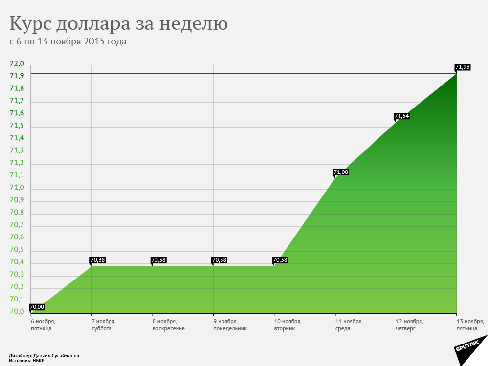 Сколько доллар в украине. График роста курса доллара за последний месяц. Курс доллара за неделю. Курс доллара на неделю. График валют за неделю.
