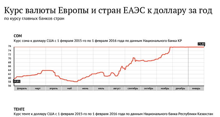 Курс евро сейчас. Курс доллара к сому. Валюта доллар сома. Изменение курса доллара за 2016 год график. Курсы валют тенге сом.