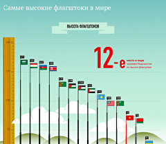 Самый флаг в мире. Самый высокий флагшток. Самый высокий флаг в мире. Самый большой флагшток в мире. Самый высокий флагшток в мире Таджикистан.