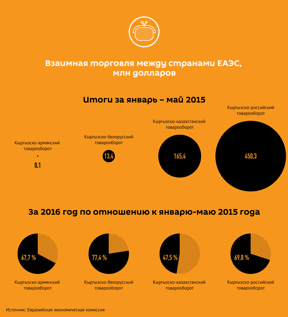 Взаимная торговля. Взаимная торговля ЕАЭС. Объем взаимной торговли стран ЕАЭС. Взаимная торговля стран. Объемы внешней торговли ЕАЭС.